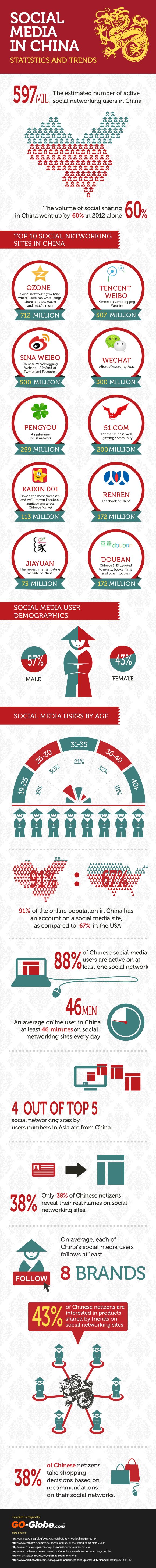 Infographie 19 - Social Media in China