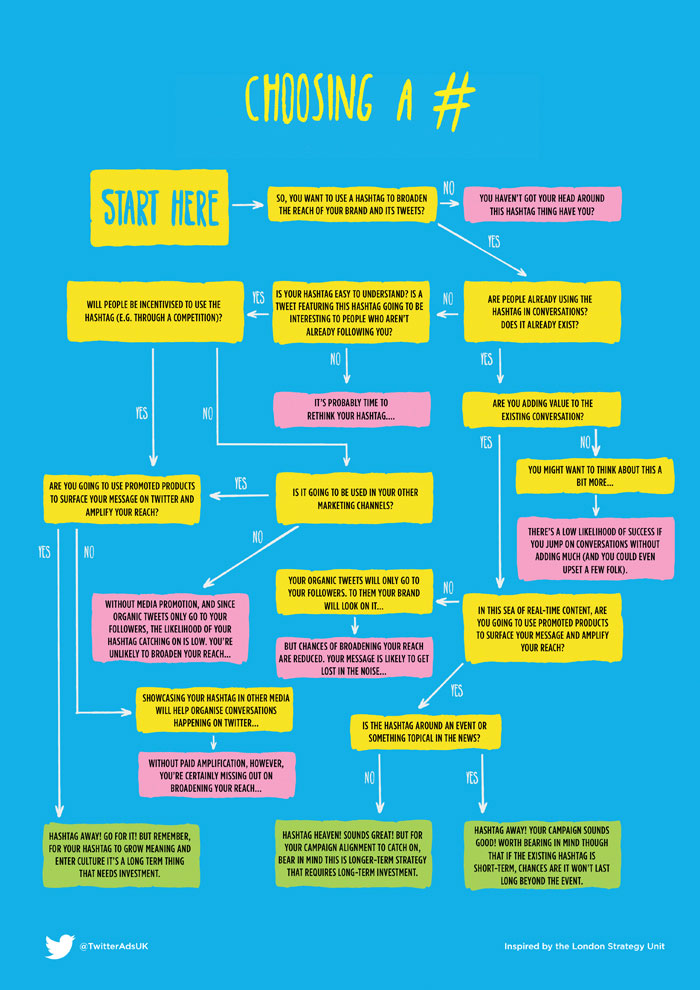 Infographie 49 - how-to-twitter-hashtag-flowchart