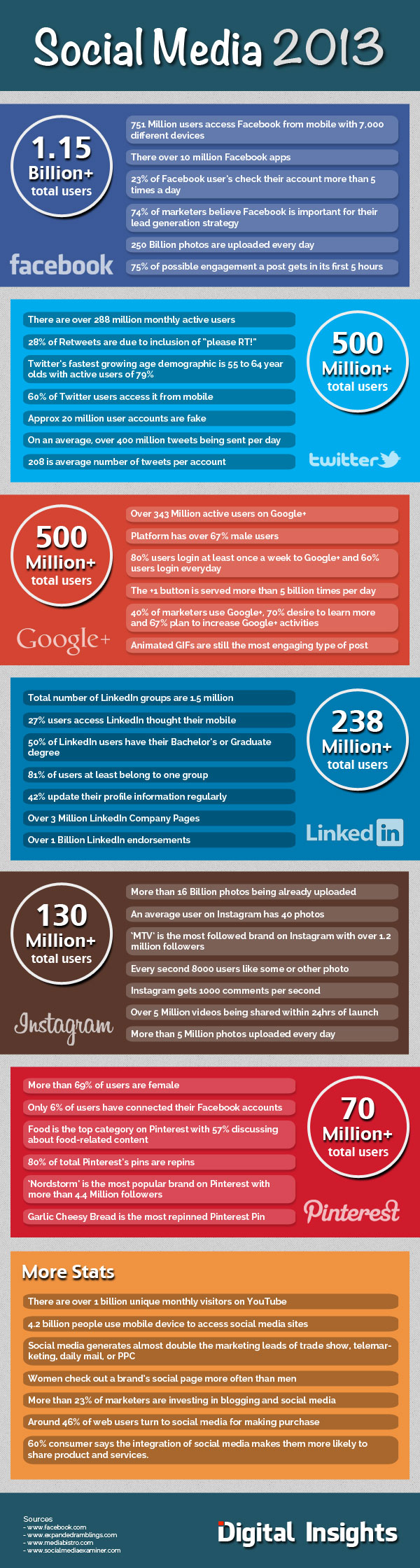 Infographie 59 - New social-media-facts 2013