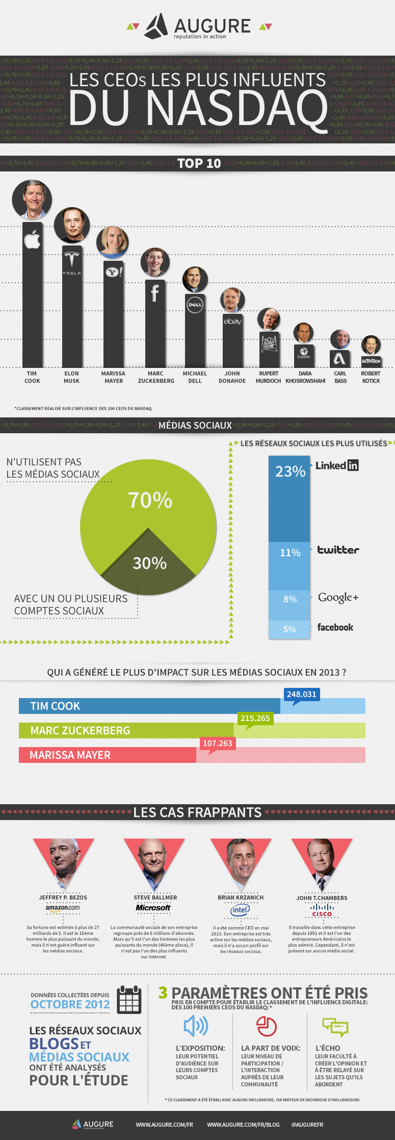 Infographie 77 - Etude Social Media patrons du NASDAQ