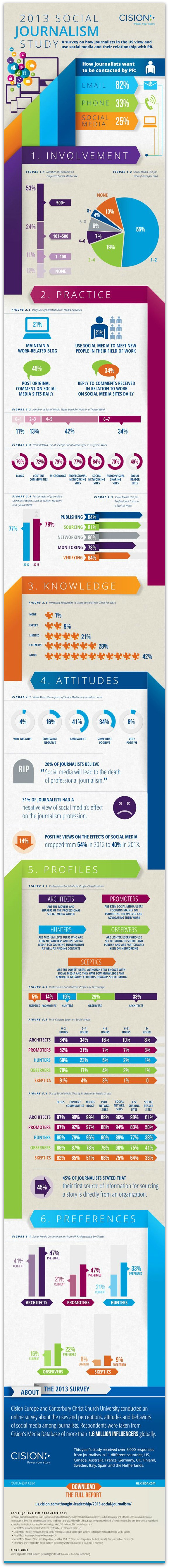 Infographie 81 - How_Reporters_Journalists_Use_Social_Media_Infographic