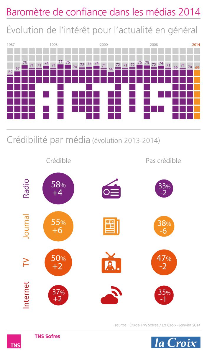 Infographie 88 - Credibilite medias TNS