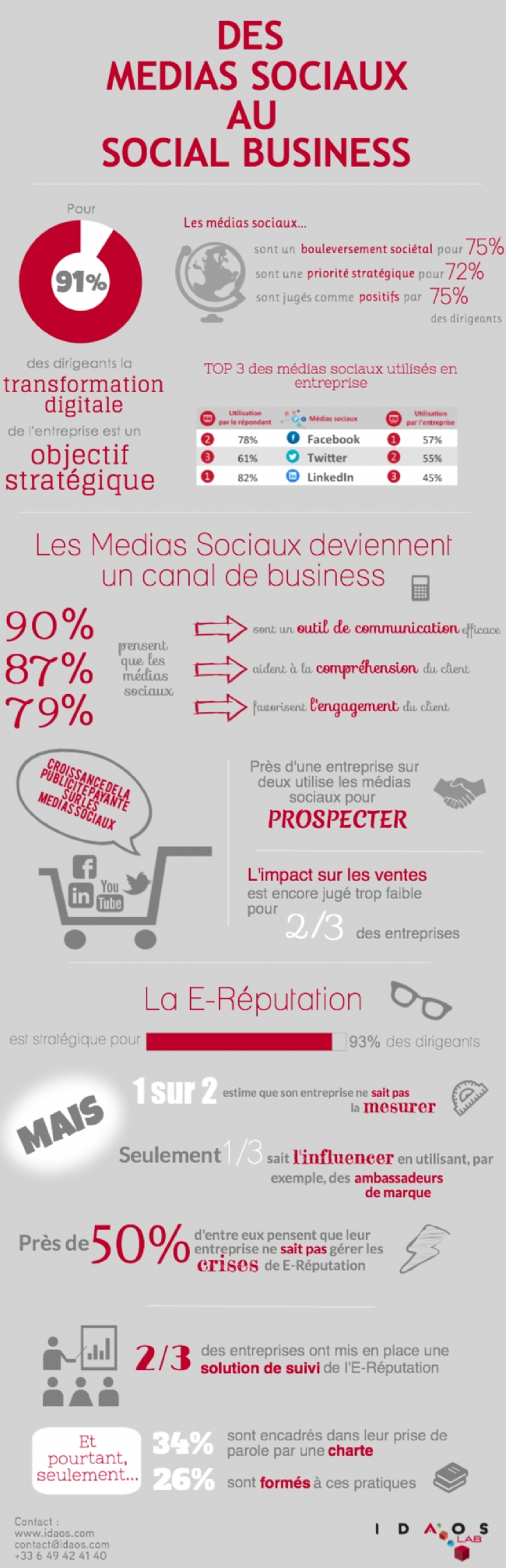 Infographie 101 - Les-reseaux-sociaux-canal-business-encore-mal-maitrises
