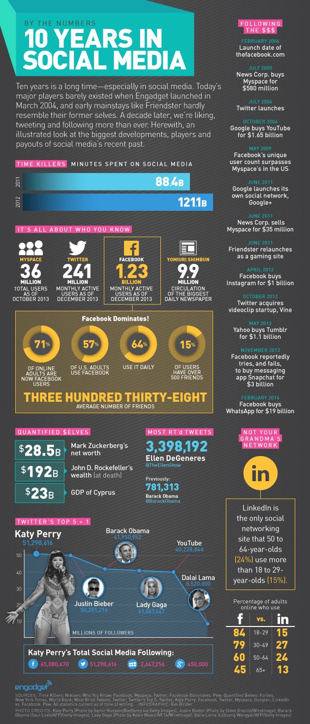 Infographie 103 - 10 ans de medias sociaux