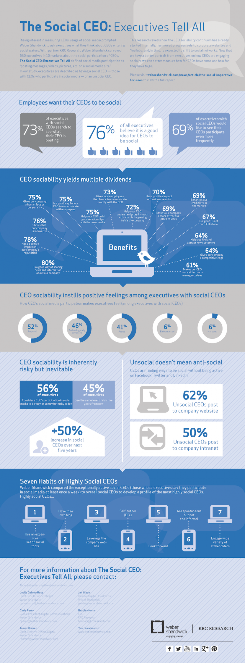 Infographie 106 - Social-CEOs