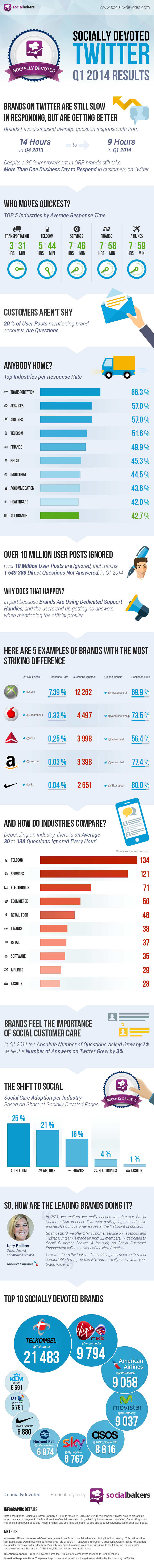 Infographie 110 - sociallydevoted-q1-2014-twitter