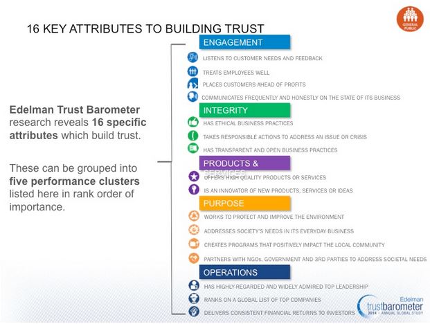 Edelman 2014 - 16 critères de confiance