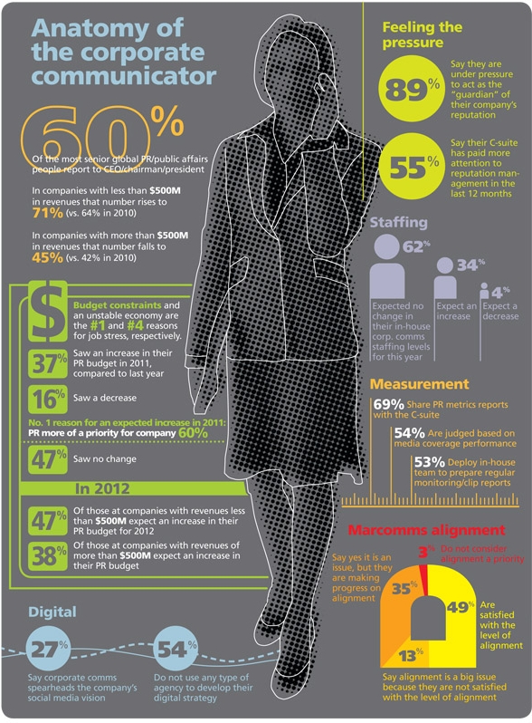 Infographie 126 - Anatomy of a corporate communicator