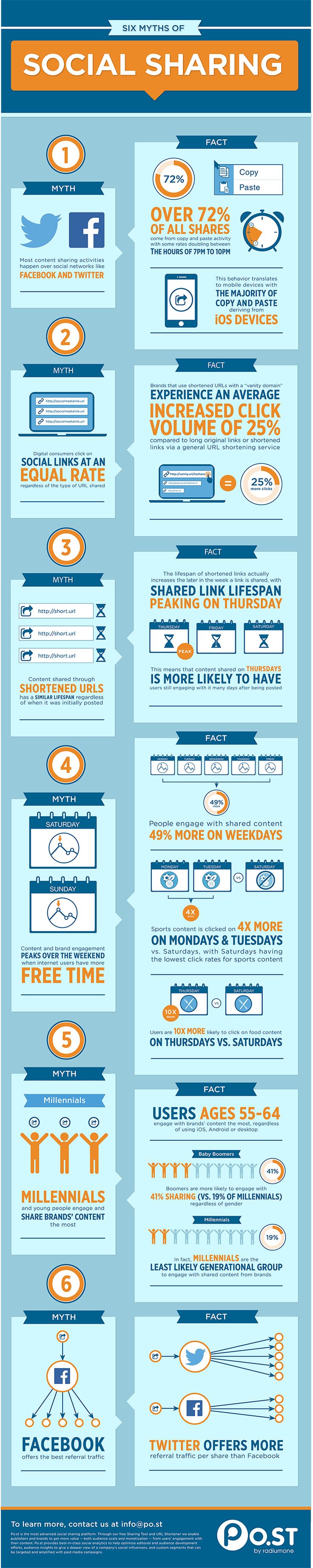 Infographie 129 - 6 myths about social sharing