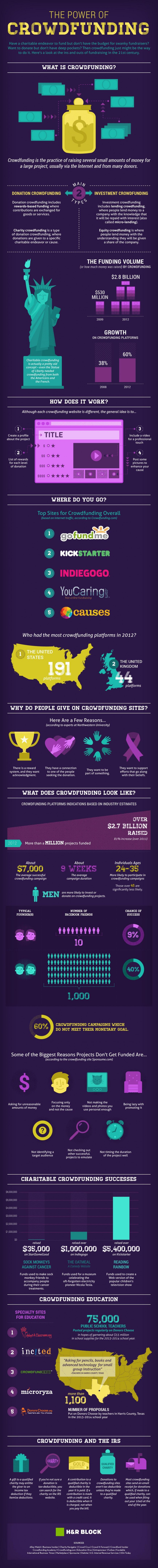 Infographie 130 - power-of-crowdfunding