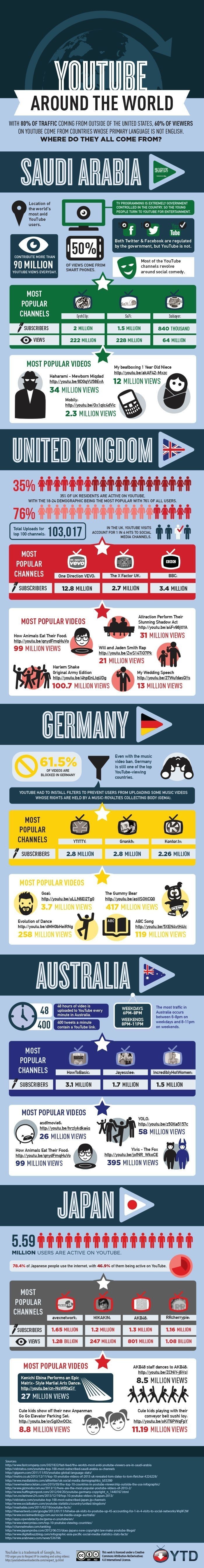 Infographie 131 - You Tube around the world