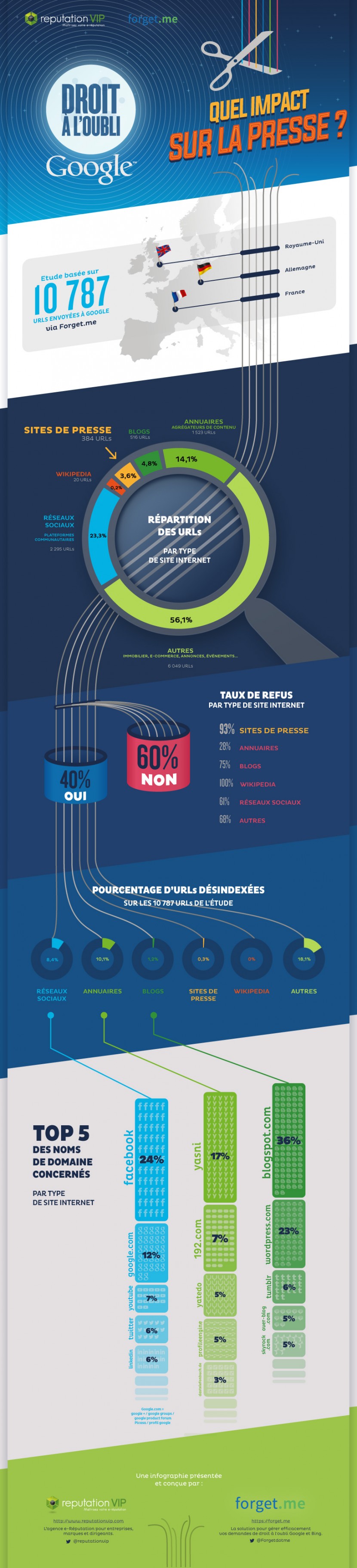 Infographie 147 _impact_presse_droit_a_loubli_reputation VIP
