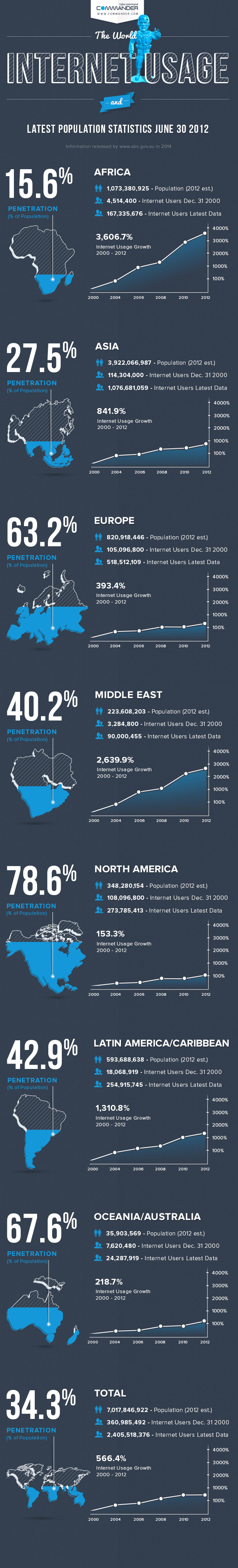 Infographie 160 - The world internet usage