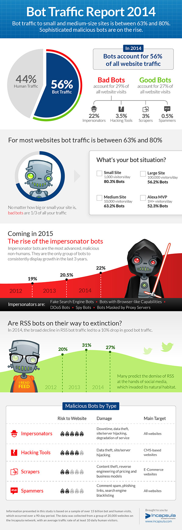 Infographie 170 - bot-report-2014