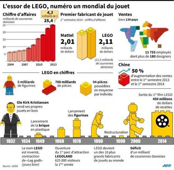 Lego 2 - Infographie AFP