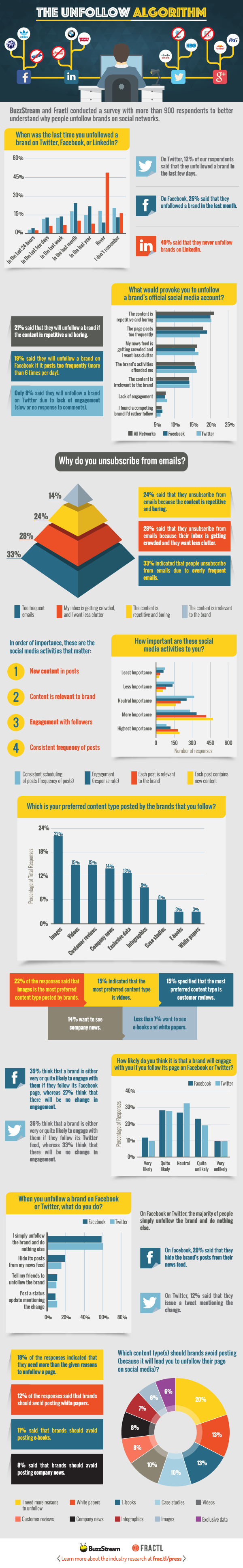 Infographie 190 - Why people unfollow brands on social media