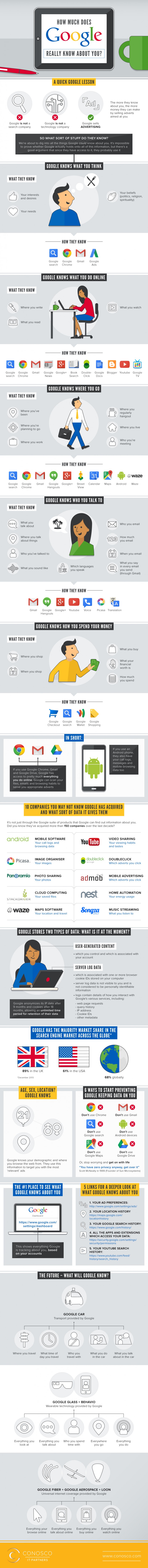 Infographie 199 - What Google knows about you