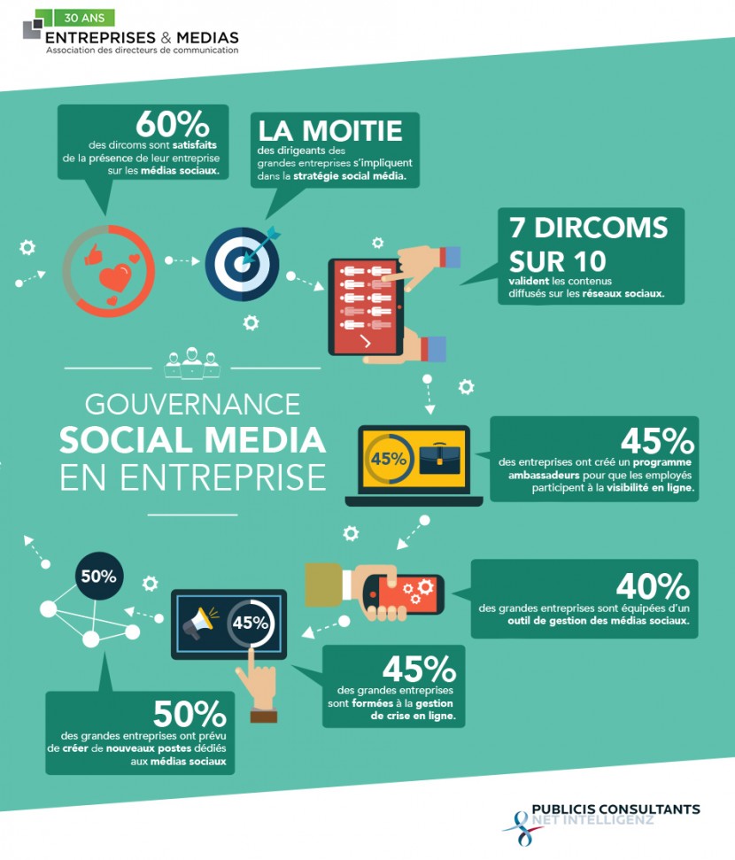Infographie 203 - Gouvernance corpoate medias sociaux