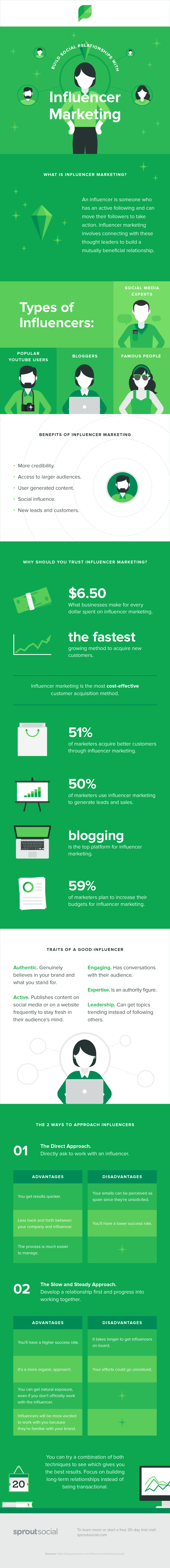 Infographie 260 - How to reach out influencers