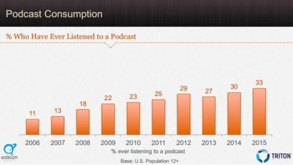 Podcast - Etude Edison Research