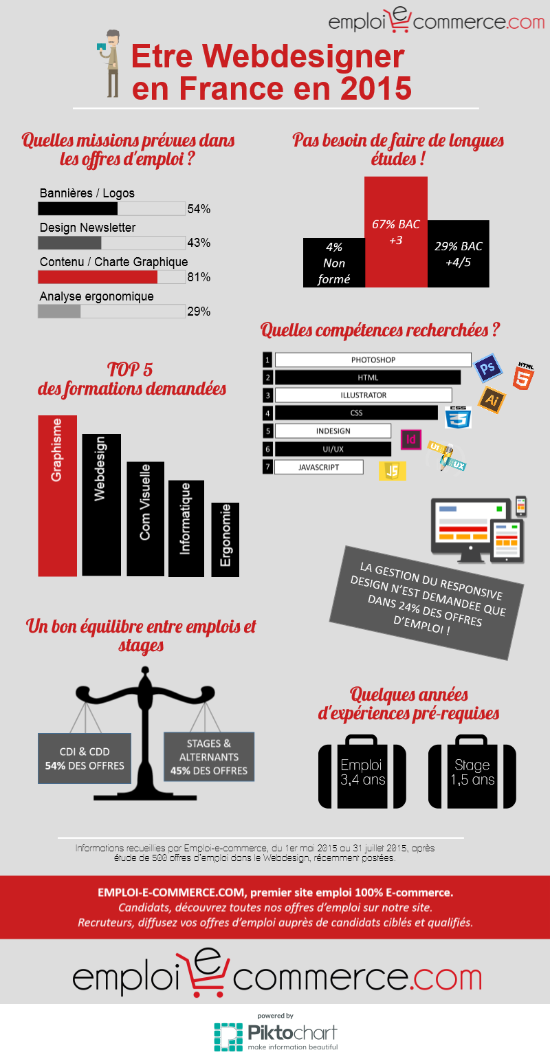 Infographie 265 - Etre Webdesigner en France en 2016