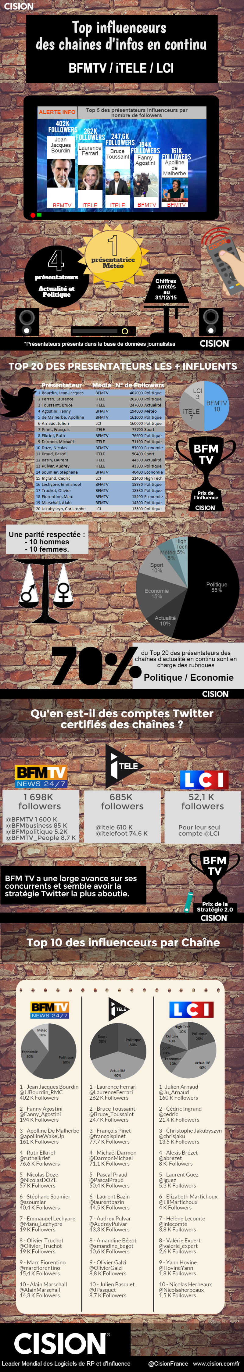 Infographie 267 - chaine-info-continu-vf