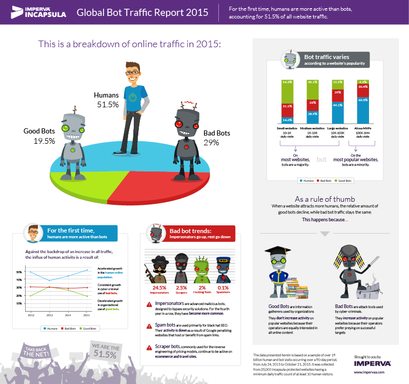 Bots - 2015-bot-traffic-report-lowres