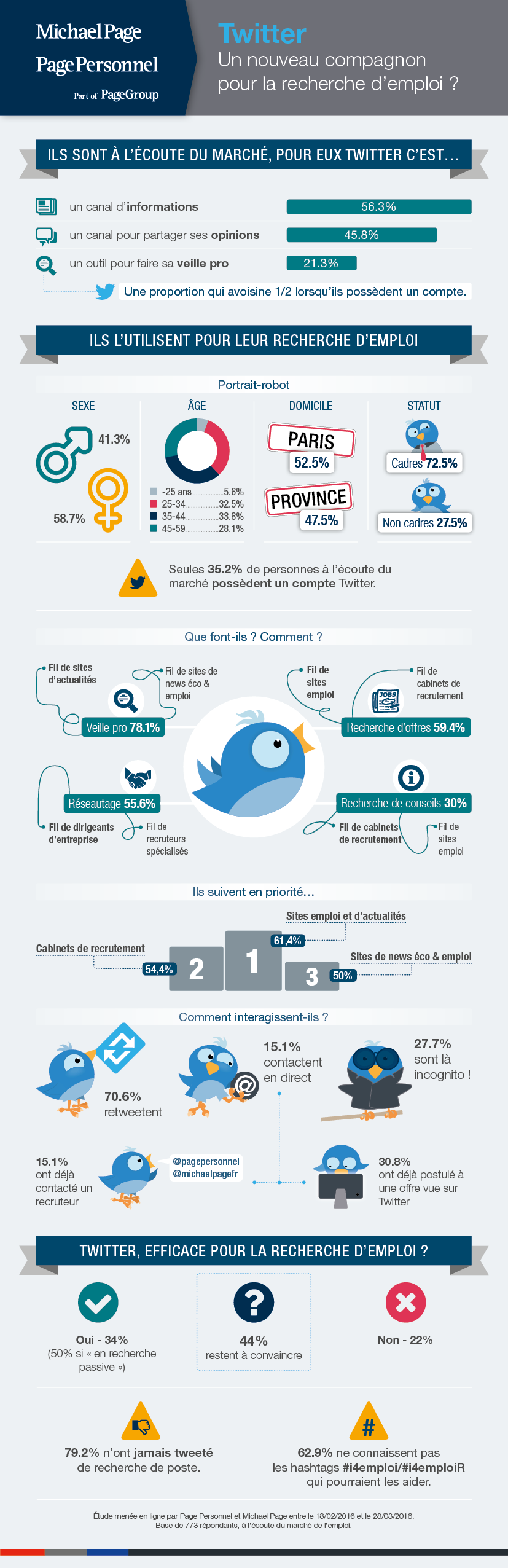 infographie 294 - Twitter emploi