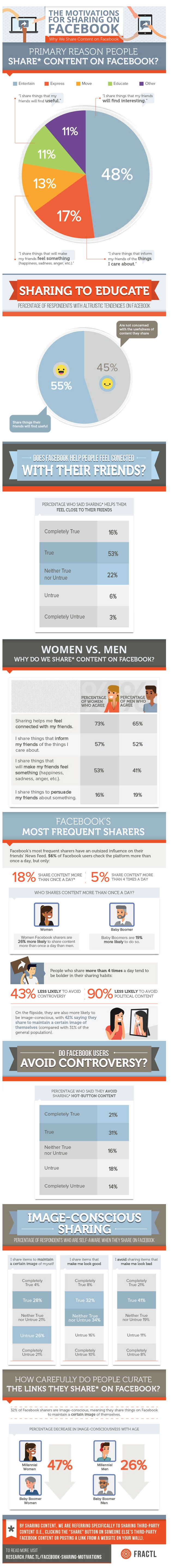 Infographie 299 - Facebook sharing motivations