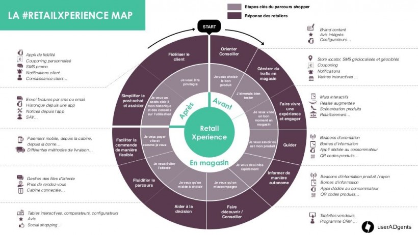 Phygital - Retail Experience Map